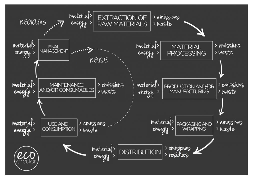 Circular Economy Cicle